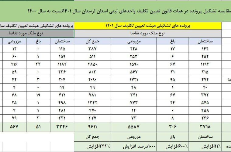 بیشترین رشد صدور سند قطعات اراضی کشاورزی مربوط به شهرستان الشتر است